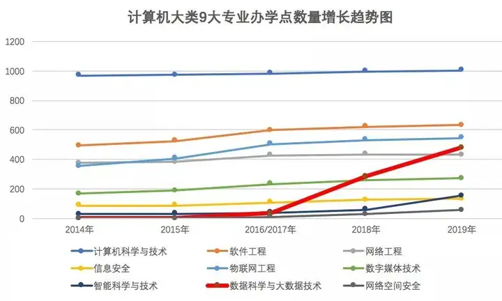 高考填志愿:数据科学与大数据技术专业怎么样?6 高考填志愿:数据科学与大数据技术专业怎么样?