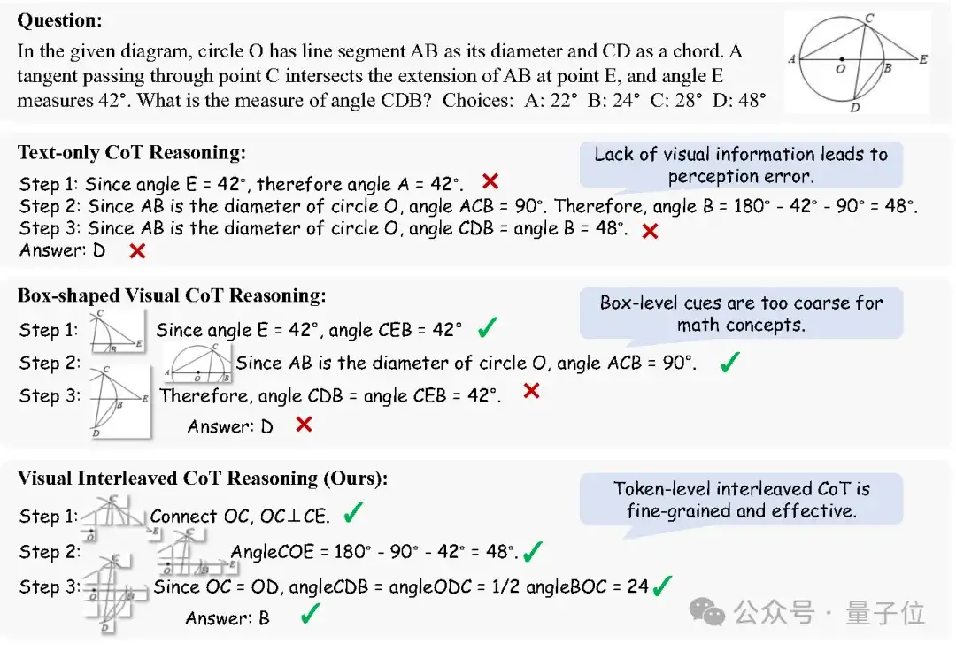 细粒度视觉推理链引入数学领域，准确率暴涨32%，港中文MMLab打破多模态数学推理瓶颈