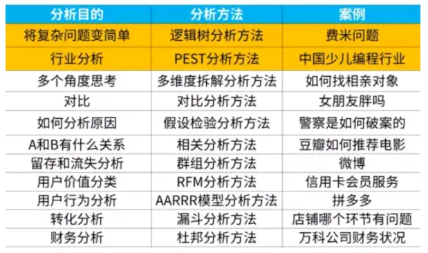 常用的数据分析方法有哪些？5