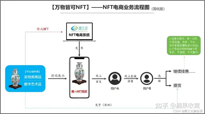 冰墩墩数字盲盒上线就销售一空,电商+NFT 新形势下的蓄势待发