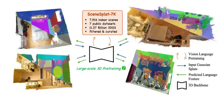 SceneSplat: 基于3DGS的场景理解和视觉语言预训练，让3D高斯「听懂人话」的一跃