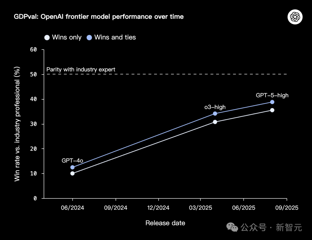 OpenAI 3万亿美元测试，AI首战44个行业人类专家！
