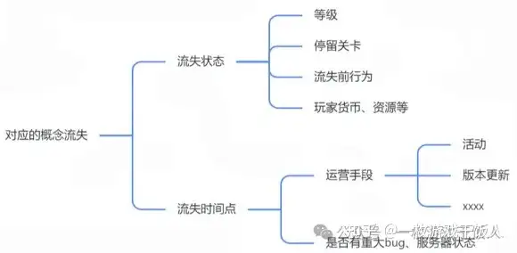 游戏运营进阶：数据分析驱动游戏版本调优