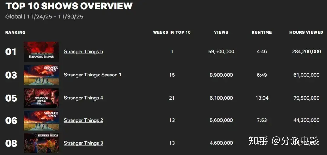 《怪奇物语第五季》9.7分！顶流回归，全网封神
