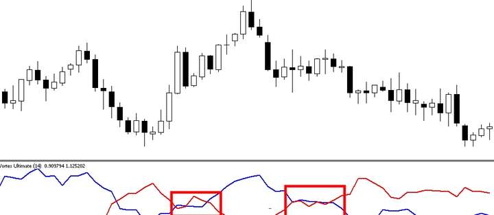 Vortex，漩涡极致版指标，MetaTrader 免费公式！（指标教程）