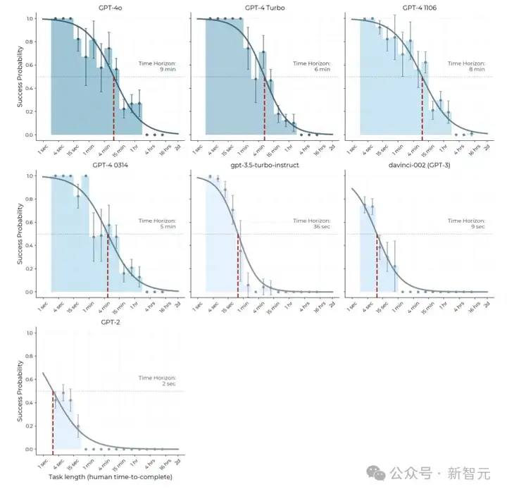 AI进化时间表已现！LLM每7个月能力翻倍，2030年职场不复存在？