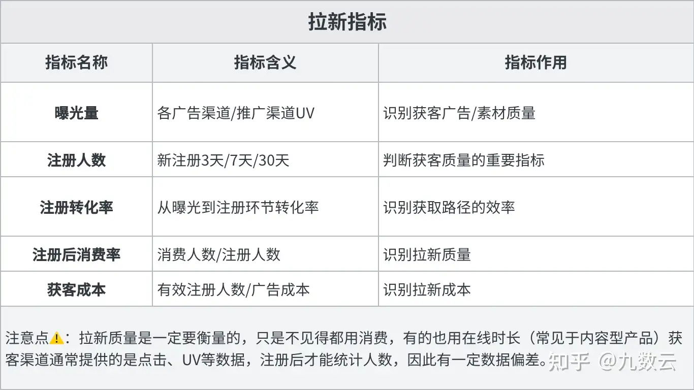 数据分析项目---互联网指标，你会怎么做？——九数云插图