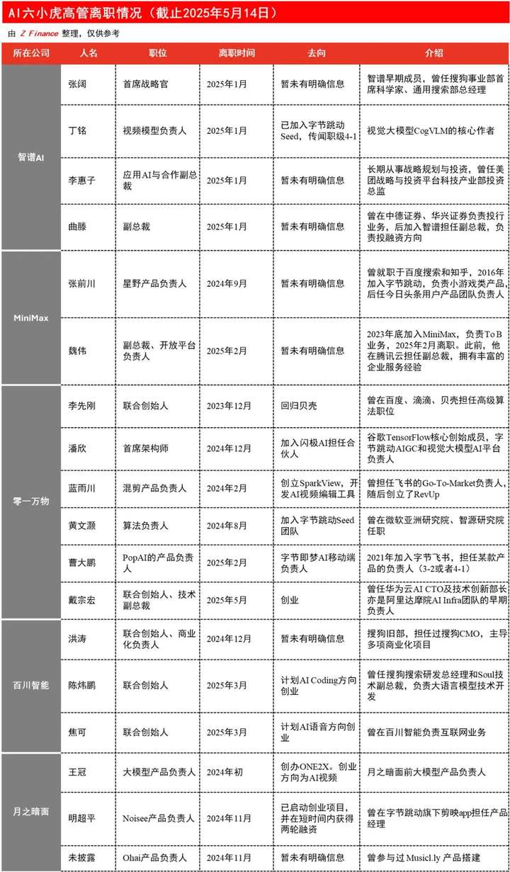 靠人脉吃饭的零一万物，能撑多久？
