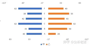 Excel对比柱状图怎么做？两个方法让你学会数据可视化——九数云BI插图