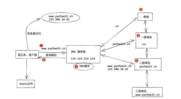 DNS 用户访问网站原理插图4