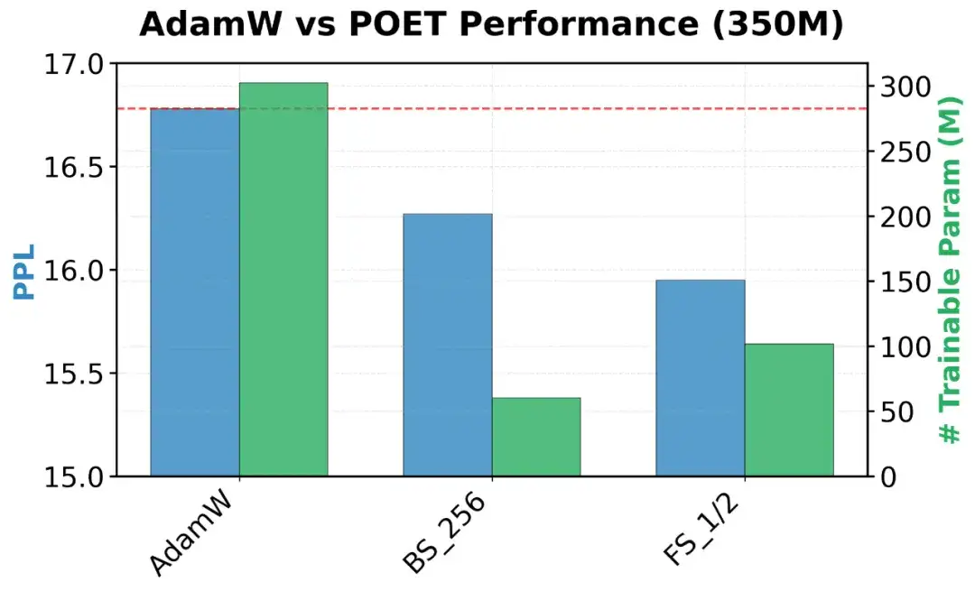 比Adam更有效，POET从谱不变原理出发，让LLM训练又稳又快