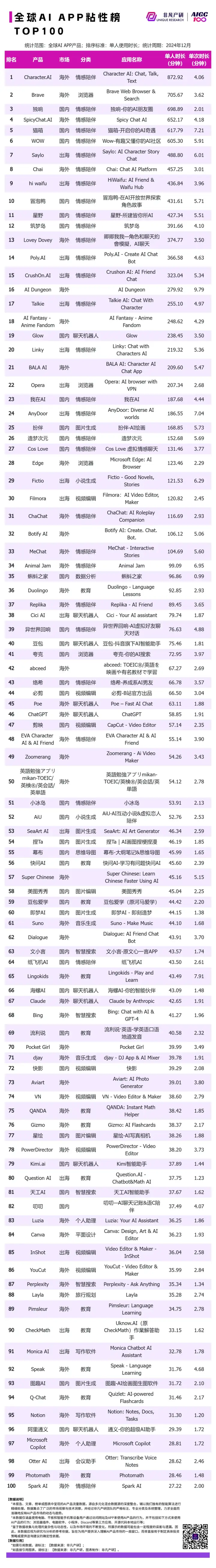 非凡产研：2024年12月全球AI应用流量榜单