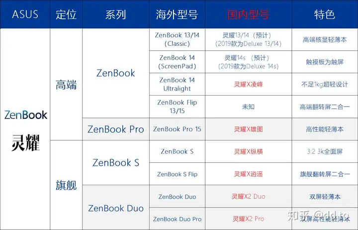 Asus筆電收購