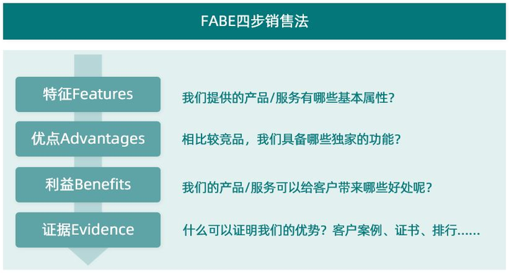 如何做好一名销售,销售的金钥匙,销售方式方法有哪些