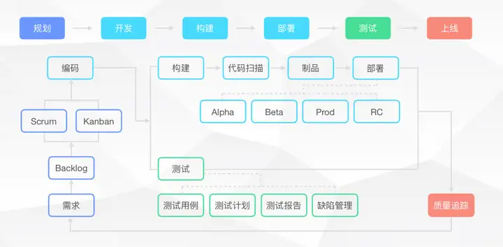 软件系统开发流程有哪些？