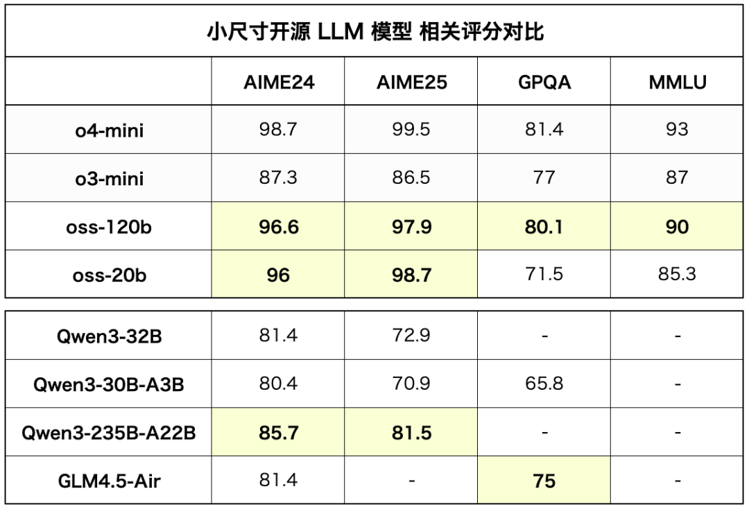OpenAI发布ChatGPT世代首个开源模型gpt-oss，4060Ti都能跑得动。