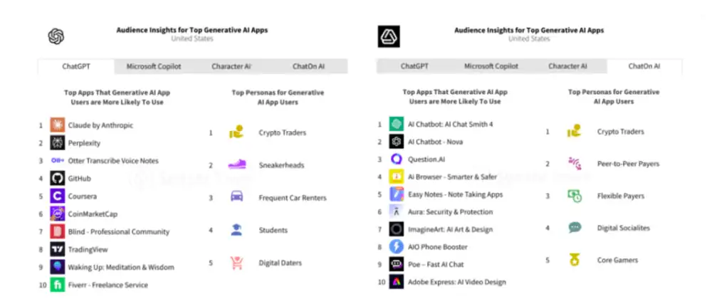 AI App 2024年赚了12亿美元，谁在给AI氪金？