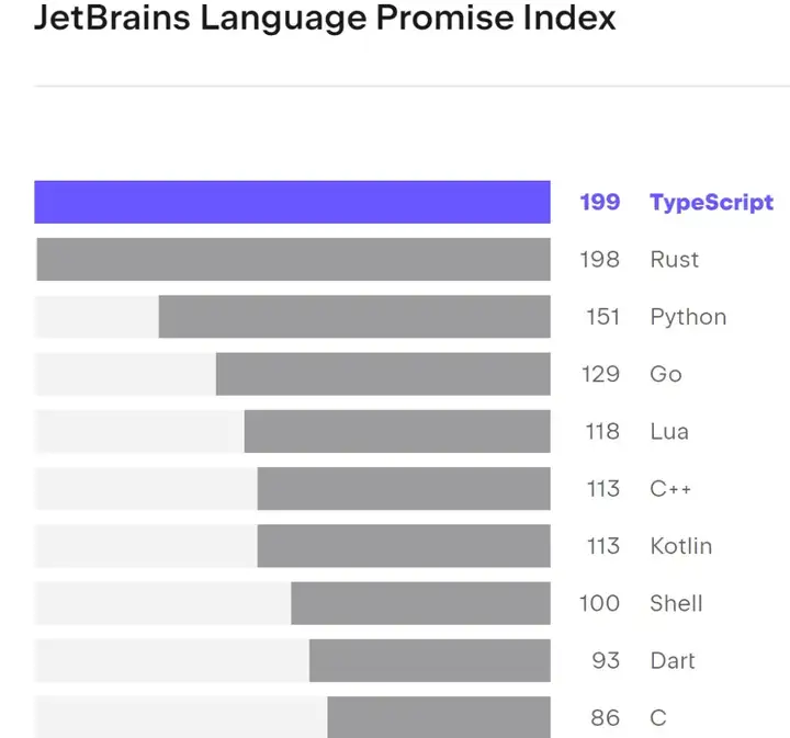 TypeScript“杀疯了”！60% 到 70% YC 创企用它构建 AI Agent，赶超 Python 有戏？