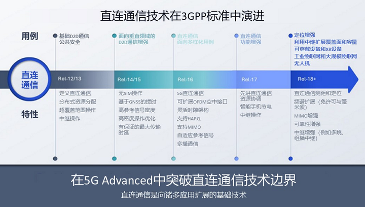 5G-A标准助力低空经济，高通专家解读飞联网A2X发展前景