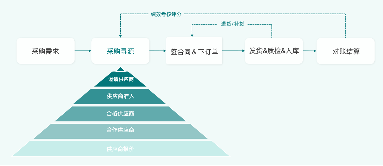 srm供应商管理软件,供应商管理系统软件srm,srm采购