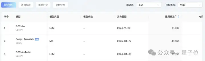 首个AI翻译实战榜单出炉！GPT-4o稳坐天花板，文化方面Qwen系列一马当先丨开源