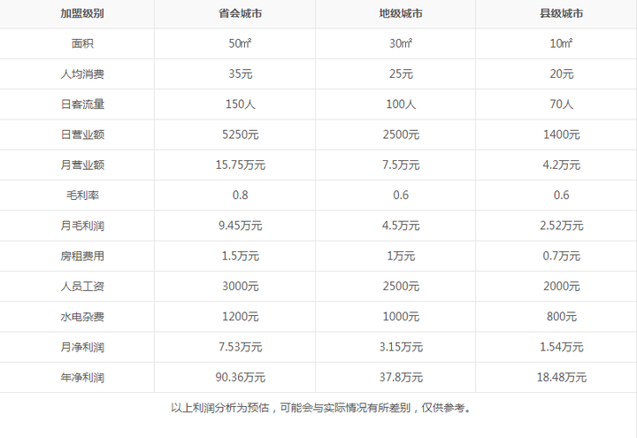 加盟店最火爆的项目2023 加盟店最火爆的项目