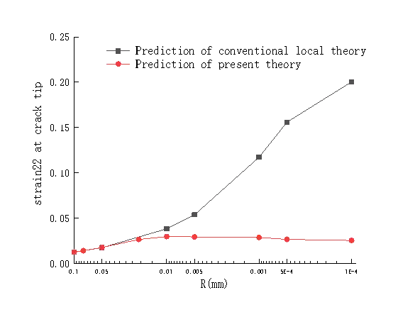 为什么经典断裂力学算不准？——从"无限尖裂纹"到"真实物理过程"的范式转变的图1