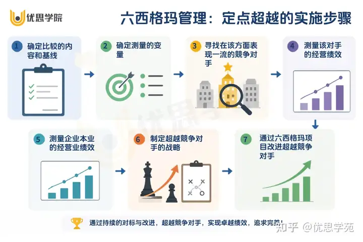 六西格玛定点超越实施步骤