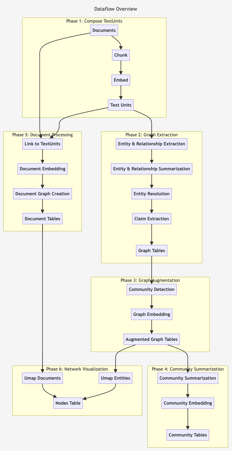 GraphRAG Indexing Dataflow