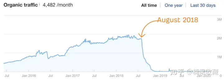 2021年Google SEO最关键有效的技巧