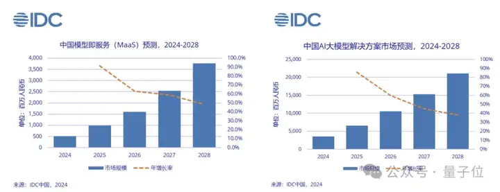 日均tokens涨320倍，MaaS主导产业模式，火山引擎从GenAI领跑到MaaS加速