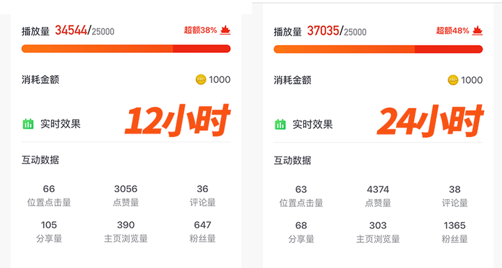 抖加投放了6个小时才消耗2块钱？6个小时了播放量才20几个人