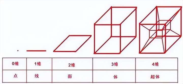 维度是什么意思简单解释（维度通俗易懂的解释）