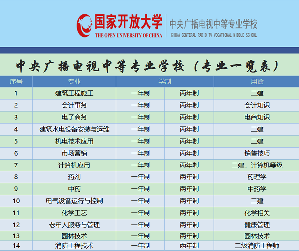 电大中专怎么报名？专业不对口怎么办？网上报名靠谱么？