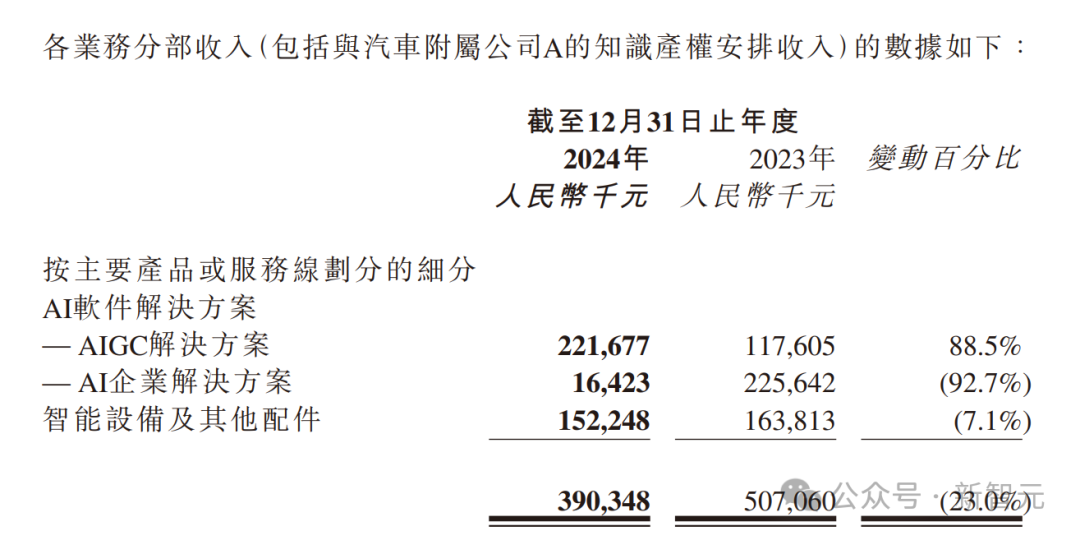 三年狂飙！「AIGC第一股」纯软件营收产品交付破2.2亿，暴增88.5%跑通全球