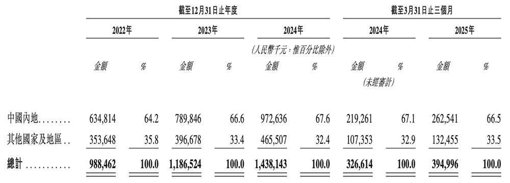 上海AI企业冲刺港交所：9年干成中国第一AI超级应用，市值218亿