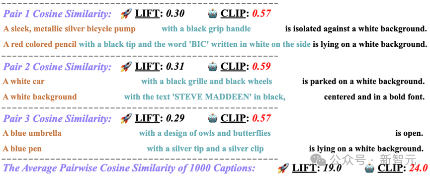 超CLIP准确率11%！伯克利港大阐明「LLM文本-视觉」对齐深层机制