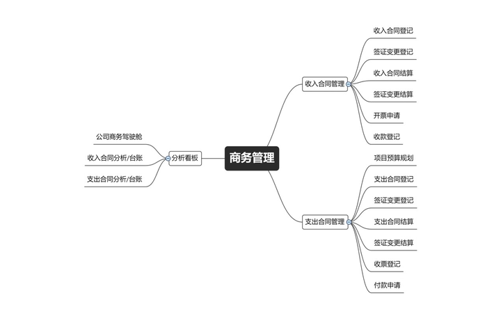 项目管理模块,项目管理模块包括哪些功能,研发项目管理流程图