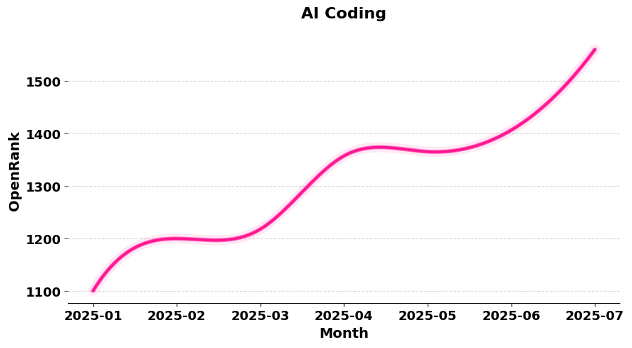 LLM开源2.0大洗牌：60个出局，39个上桌，AI Coding疯魔，TensorFlow已死