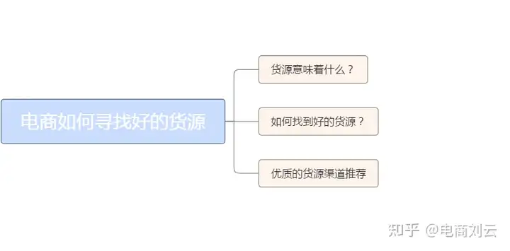 太疯狂了（选择货源的渠道有哪些?）货源选择的方法，什么样的货源才是好货源？？，