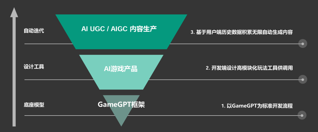 Z Potentials｜专访 AutoGame 创始团队：前和平精英AI策划定义沙盒新范式，首月0推广登上steam新游榜