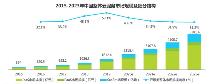 混合云方案,混合云解决方案,混合云市场