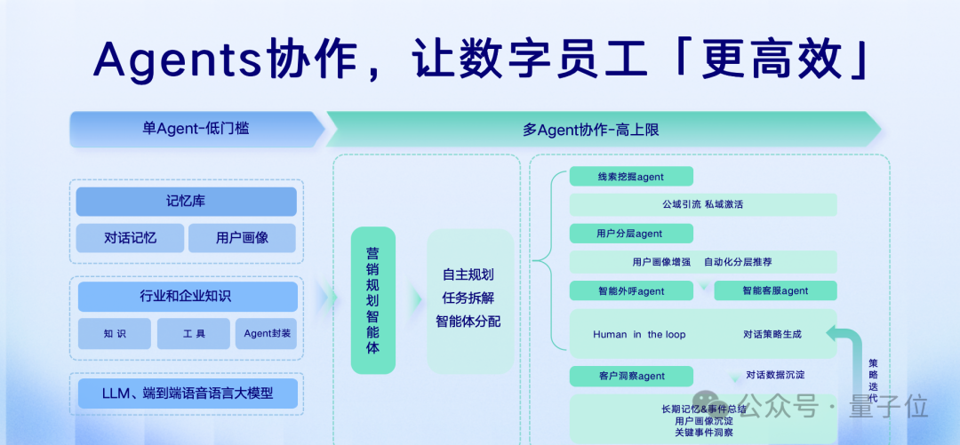 首批“数字员工”组团进大厂！7个岗位干爆KPI，提前锁定年度最佳企业级Agent