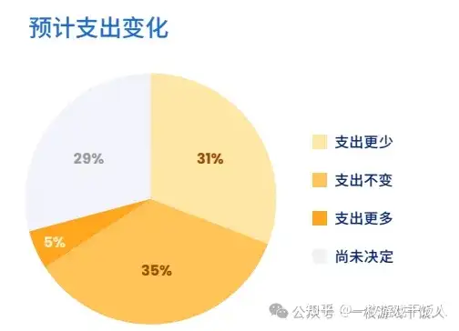 全球手游玩家内购表现情况