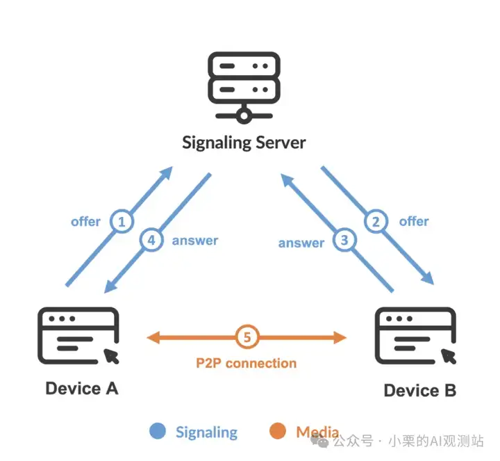 从零到一：3小时用Cursor魔改WebRTC直播画面实录