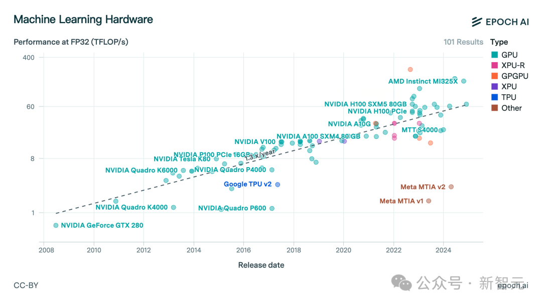 全球AI算力报告出炉，LLM最爱A100！谷歌坐拥超100万H100等效算力