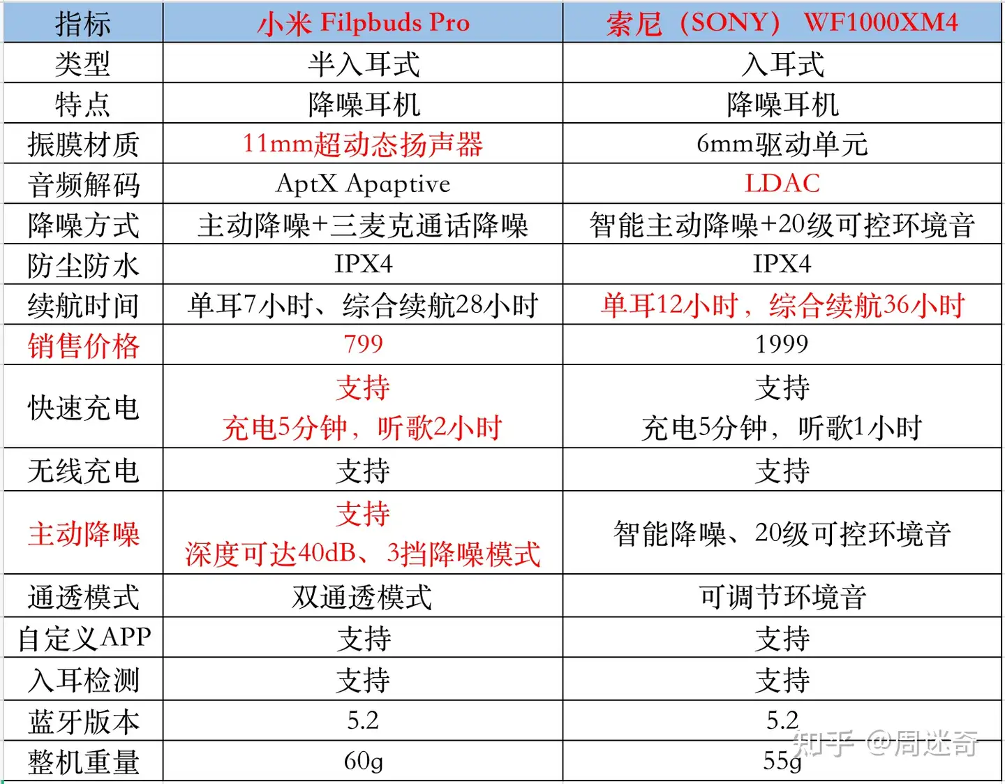 小米降噪耳机Pro 和索尼wf1000xm4 买哪个好? - 知乎