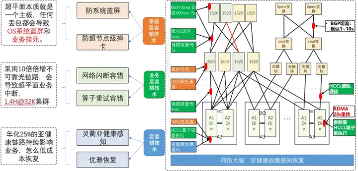 华为昇腾万卡集群揭秘：如何驯服AI算力「巨兽」？
