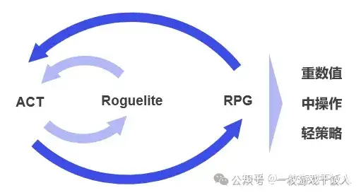 休闲动作品类研究：爆款是如何进行版本调优的