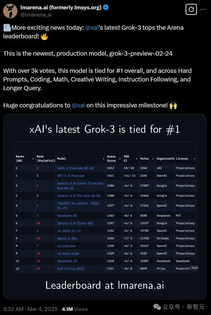 GPT-4.5智商测试94，登上LLM竞技场榜首！网友质疑黑幕，实测结果惊人